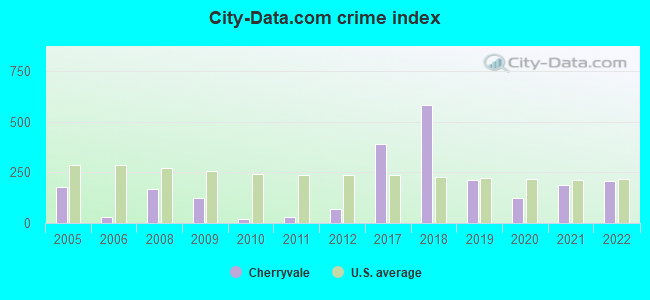 City-data.com crime index in Cherryvale, KS