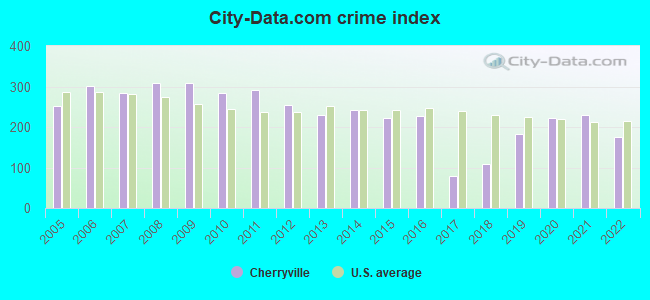 City-data.com crime index in Cherryville, NC