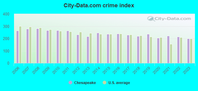 City-data.com crime index in Chesapeake, VA