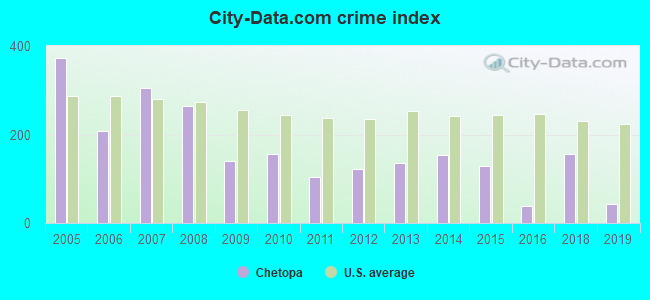 City-data.com crime index in Chetopa, KS