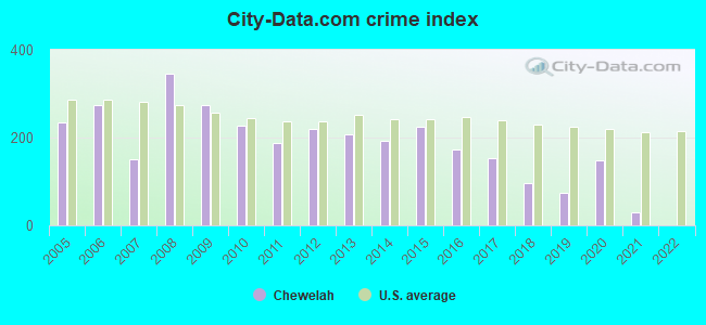 City-data.com crime index in Chewelah, WA