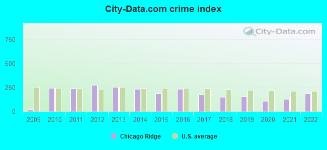 City-data.com crime index in Chicago Ridge, IL