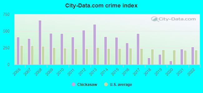 City-data.com crime index in Chickasaw, AL