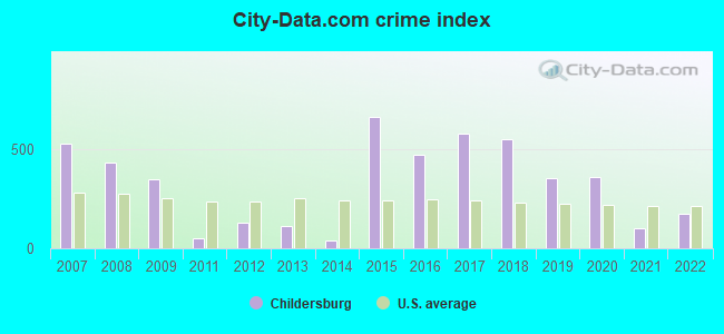 City-data.com crime index in Childersburg, AL