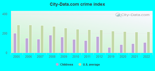 City-data.com crime index in Childress, TX