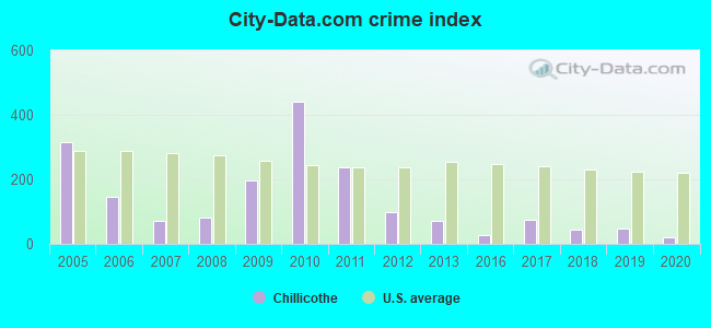 City-data.com crime index in Chillicothe, TX