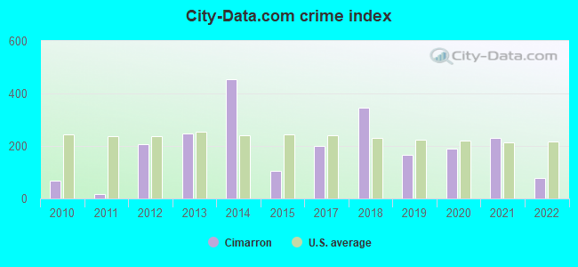 City-data.com crime index in Cimarron, NM