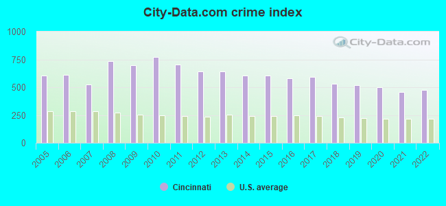 City-data.com crime index in Cincinnati, OH