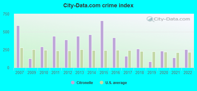 City-data.com crime index in Citronelle, AL