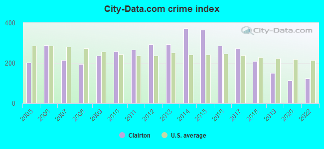 City-data.com crime index in Clairton, PA
