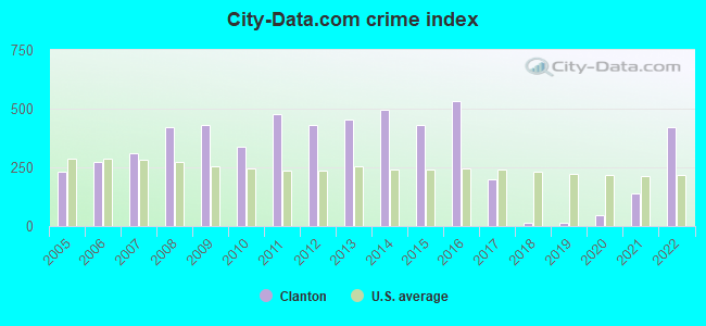 City-data.com crime index in Clanton, AL