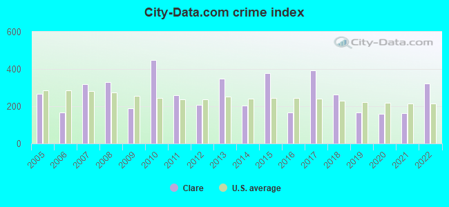 City-data.com crime index in Clare, MI