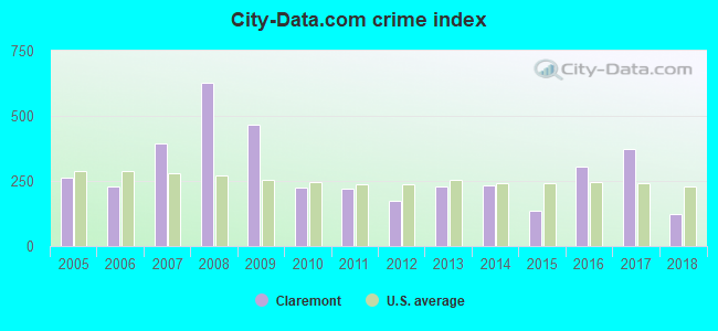 City-data.com crime index in Claremont, NC
