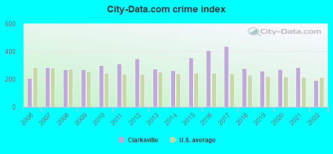 City-data.com crime index in Clarksville, AR