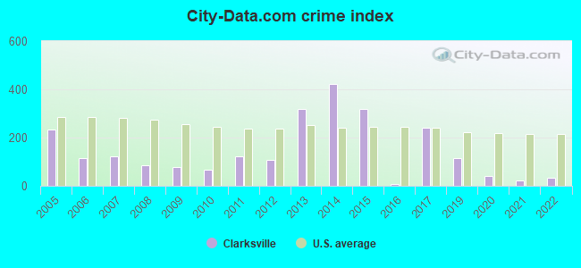 City-data.com crime index in Clarksville, TX