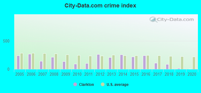 City-data.com crime index in Clarkton, MO