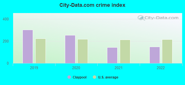 City-data.com crime index in Claypool, IN