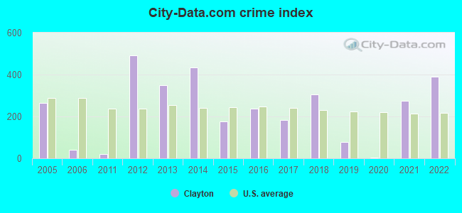 City-data.com crime index in Clayton, GA