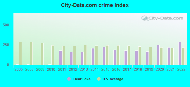 City-data.com crime index in Clear Lake, IA