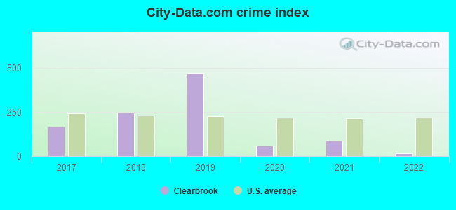 City-data.com crime index in Clearbrook, MN