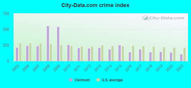 City-data.com crime index in Clermont, FL
