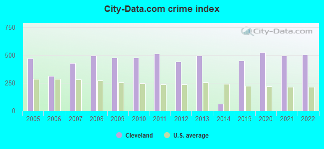 City-data.com crime index in Cleveland, MS