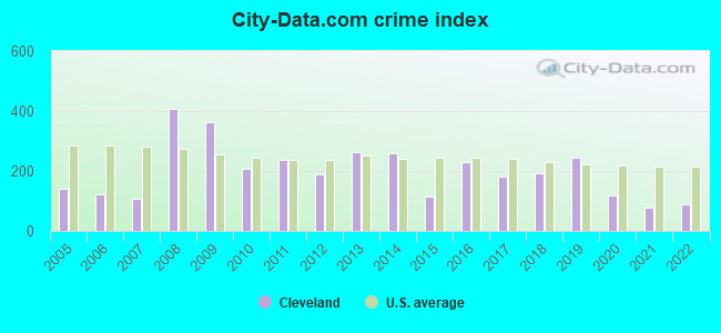 City-data.com crime index in Cleveland, NC