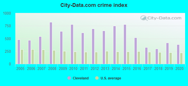 City-data.com crime index in Cleveland, TX