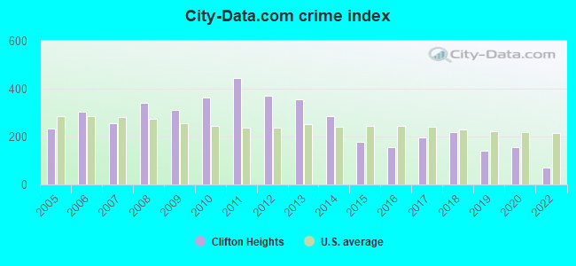City-data.com crime index in Clifton Heights, PA