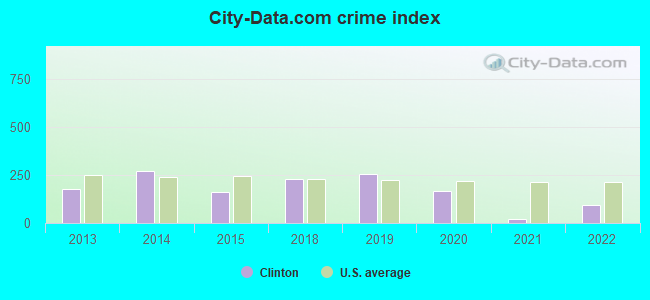 City-data.com crime index in Clinton, IL