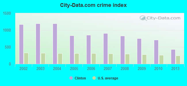 City-data.com crime index in Clinton, OH