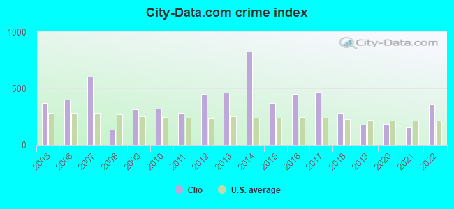 City-data.com crime index in Clio, SC