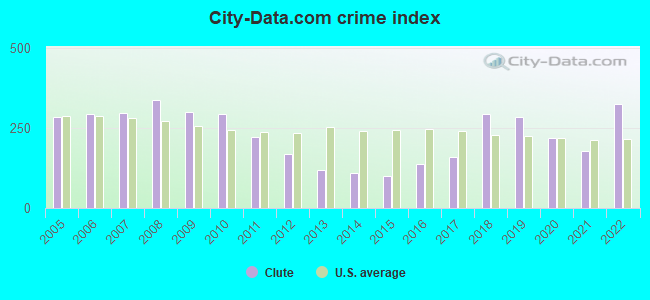 City-data.com crime index in Clute, TX