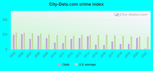City-data.com crime index in Clyde, NY