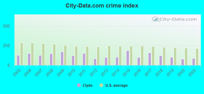 City-data.com crime index in Clyde, TX