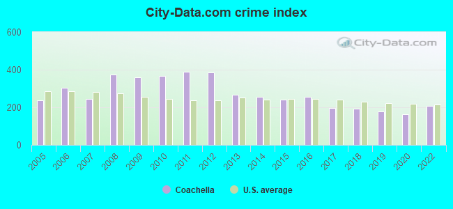 City-data.com crime index in Coachella, CA