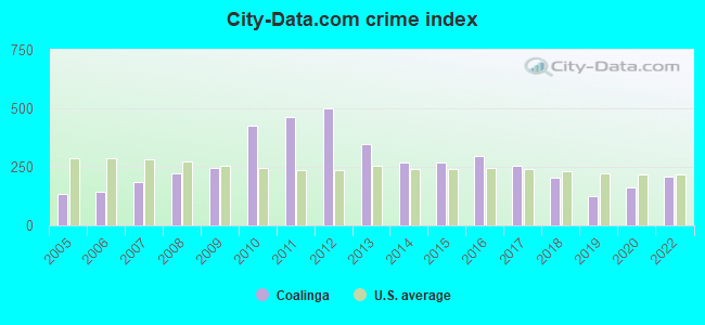 City-data.com crime index in Coalinga, CA
