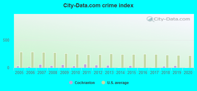 City-data.com crime index in Cochranton, PA