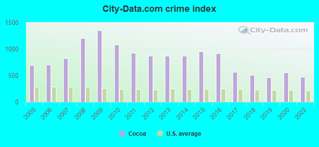City-data.com crime index in Cocoa, FL