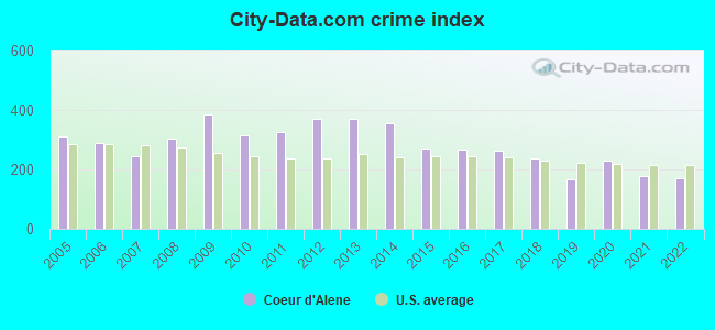 City-data.com crime index in Coeur d'Alene, ID
