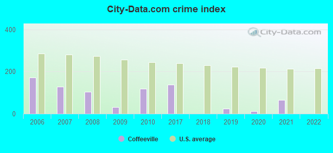 City-data.com crime index in Coffeeville, AL