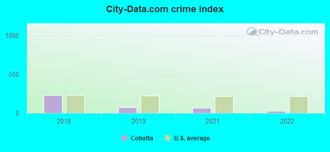 City-data.com crime index in Cohutta, GA