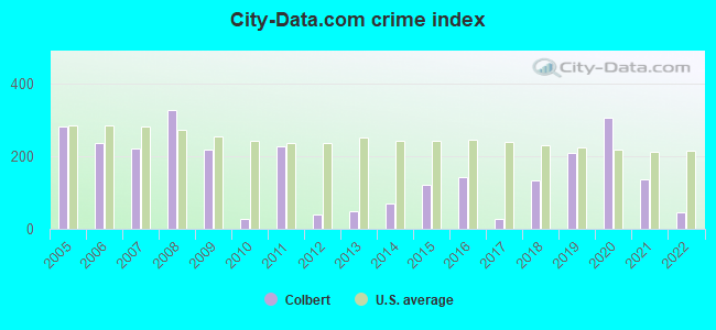 City-data.com crime index in Colbert, OK