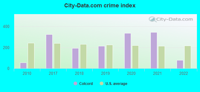 City-data.com crime index in Colcord, OK