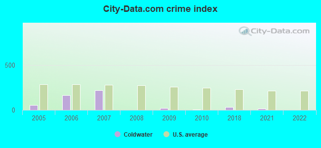 City-data.com crime index in Coldwater, KS