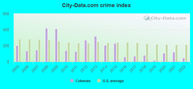 City-data.com crime index in Coleman, MI