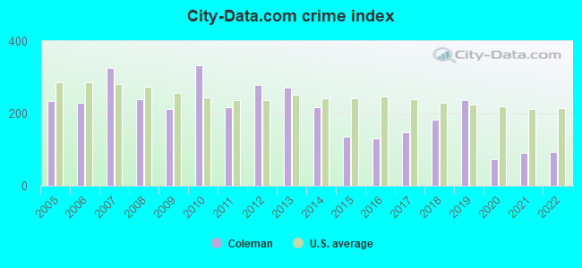 City-data.com crime index in Coleman, TX