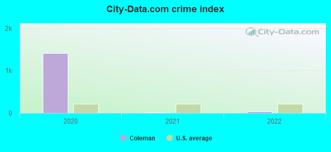 City-data.com crime index in Coleman, WI