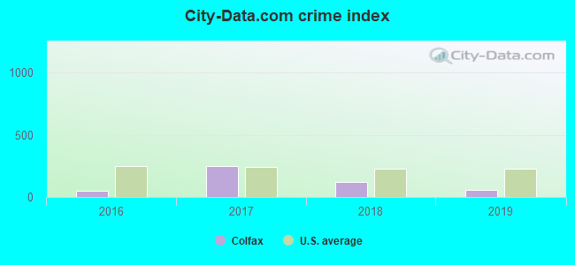 City-data.com crime index in Colfax, WI