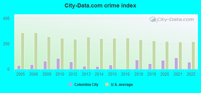 City-data.com crime index in Columbia City, OR